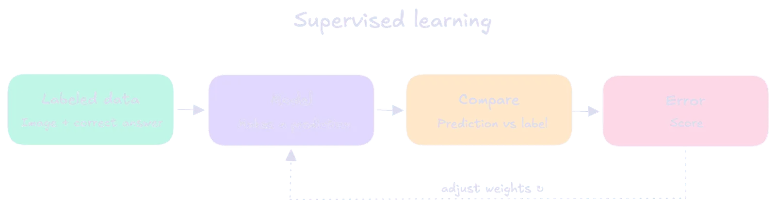 Supervised Learning