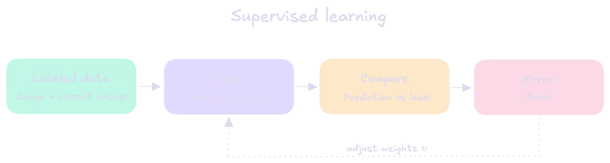 Supervised Learning